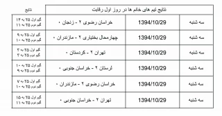به گزارش کمیته روابط عمومی و اطلاع رسانی هشتمین المپیاد ورزشی دانشگاه فنی و حرفه ای کشور، نتایج روز اول بازی های والیبال خانم ها  شرکت کننده در المپیاد ورزشی دانشگاه فنی و حرفه ای کشور که در دانشکده شهید بهشتی اردکان در حال برگزاری است به شرح زیر می باشد.