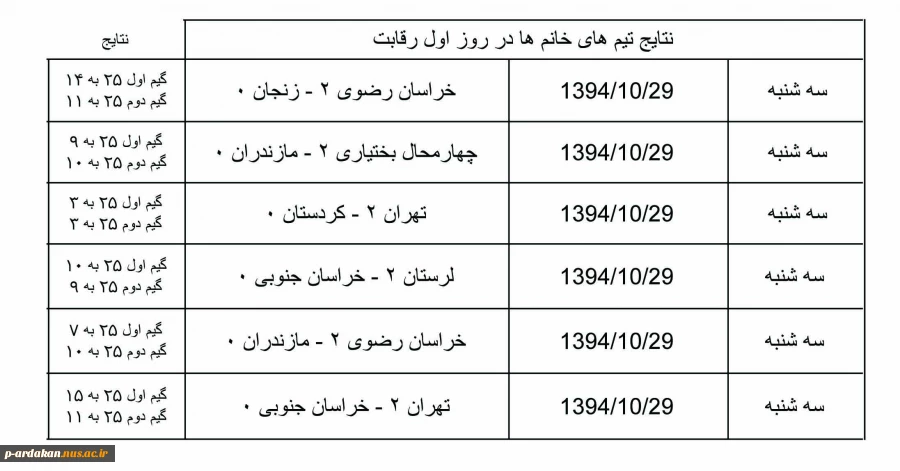 به گزارش کمیته روابط عمومی و اطلاع رسانی هشتمین المپیاد ورزشی دانشگاه فنی و حرفه ای کشور، نتایج روز اول بازی های والیبال خانم ها  شرکت کننده در المپیاد ورزشی دانشگاه فنی و حرفه ای کشور که در دانشکده شهید بهشتی اردکان در حال برگزاری است به شرح زیر می باشد.