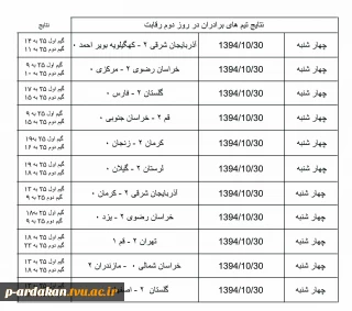به گزارش کمیته روابط عمومی و اطلاع رسانی هشتمین المپیاد ورزشی دانشگاه فنی و حرفه ای کشور، نتایج روز دوم بازی های والیبال برادران شرکت کننده در المپیاد ورزشی دانشگاه فنی و حرفه ای کشور که در دانشکده شهید بهشتی اردکان در حال برگزاری است به شرح زیر می باشد.