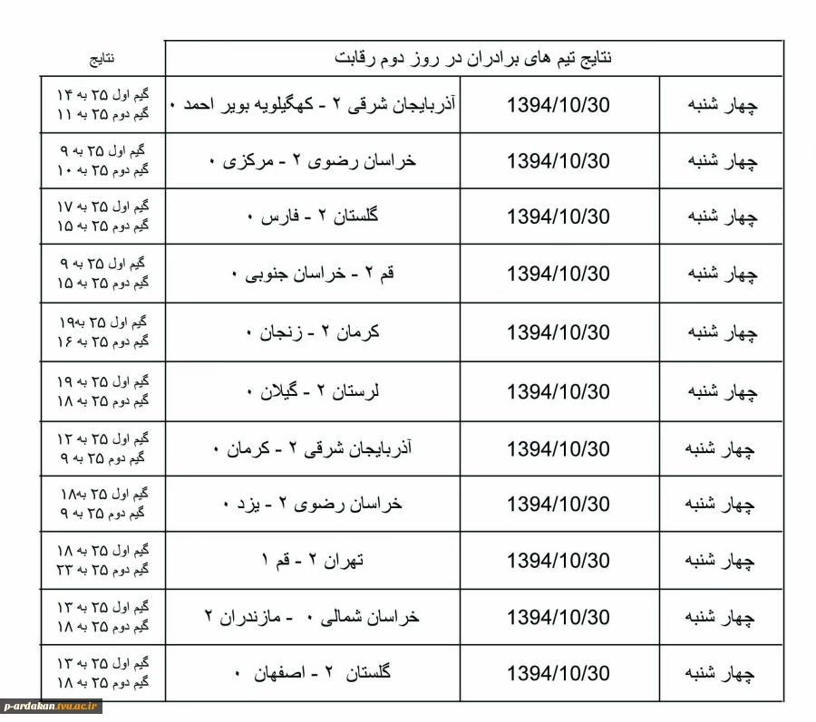 به گزارش کمیته روابط عمومی و اطلاع رسانی هشتمین المپیاد ورزشی دانشگاه فنی و حرفه ای کشور، نتایج روز اول بازی های والیبال برادران شرکت کننده در المپیاد ورزشی دانشگاه فنی و حرفه ای کشور که در دانشکده شهید بهشتی اردکان در حال برگزاری است به شرح زیر می باشد. 