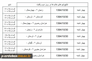 به گزارش کمیته روابط عمومی و اطلاع رسانی هشتمین المپیاد ورزشی دانشگاه فنی و حرفه ای کشور، نتایج روز دوم بازی های والیبال خانم های شرکت کننده در المپیاد ورزشی دانشگاه فنی و حرفه ای کشور که در دانشکده شهید بهشتی اردکان در حال برگزاری است به شرح زیر می باشد.