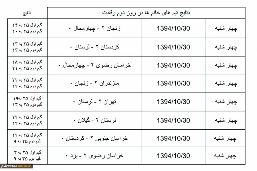 به گزارش کمیته روابط عمومی و اطلاع رسانی هشتمین المپیاد ورزشی دانشگاه فنی و حرفه ای کشور، نتایج روز دوم بازی های والیبال خانم های شرکت کننده در المپیاد ورزشی دانشگاه فنی و حرفه ای کشور که در دانشکده شهید بهشتی اردکان در حال برگزاری است به شرح زیر می باشد.