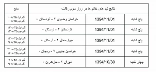 به گزارش کمیته روابط عمومی و اطلاع رسانی هشتمین المپیاد ورزشی دانشگاه فنی و حرفه ای کشور، نتایج روز سوم بازی های والیبال خانم های شرکت کننده در المپیاد ورزشی دانشگاه فنی و حرفه ای کشور که در دانشکده شهید بهشتی اردکان در حال برگزاری است به شرح زیر می باشد