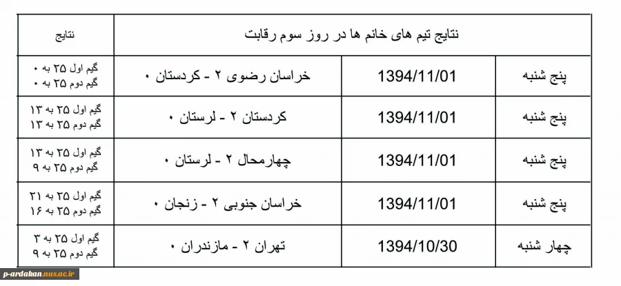 به گزارش کمیته روابط عمومی و اطلاع رسانی هشتمین المپیاد ورزشی دانشگاه فنی و حرفه ای کشور، نتایج روز سوم بازی های والیبال خانم های شرکت کننده در المپیاد ورزشی دانشگاه فنی و حرفه ای کشور که در دانشکده شهید بهشتی اردکان در حال برگزاری است به شرح زیر می باشد 