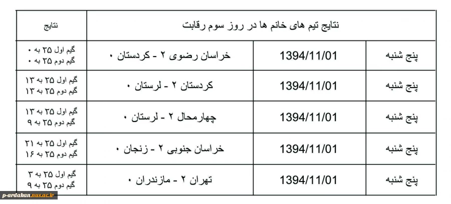 به گزارش کمیته روابط عمومی و اطلاع رسانی هشتمین المپیاد ورزشی دانشگاه فنی و حرفه ای کشور، نتایج روز سوم بازی های والیبال خانم های شرکت کننده در المپیاد ورزشی دانشگاه فنی و حرفه ای کشور که در دانشکده شهید بهشتی اردکان در حال برگزاری است به شرح زیر می باشد 
