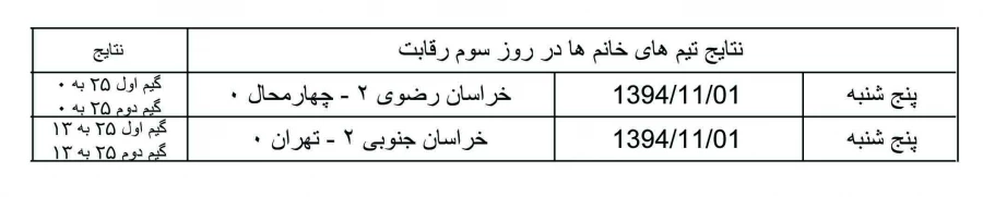 به گزارش کمیته روابط عمومی و اطلاع رسانی هشتمین المپیاد ورزشی دانشگاه فنی و حرفه ای کشور، نتایج روز سوم بازی های والیبال خانم های شرکت کننده در المپیاد ورزشی دانشگاه فنی و حرفه ای کشور که در دانشکده شهید بهشتی اردکان در حال برگزاری است به شرح زیر می باشد 