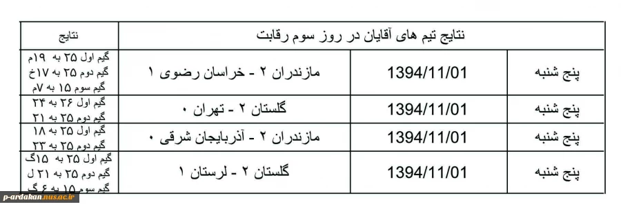 به گزارش کمیته روابط عمومی و اطلاع رسانی هشتمین المپیاد ورزشی دانشگاه فنی و حرفه ای کشور، نتایج روز سوم بازی های والیبال آقایان شرکت کننده در المپیاد ورزشی دانشگاه فنی و حرفه ای کشور که در دانشکده شهید بهشتی اردکان در حال برگزاری است به شرح زیر می باشد 2