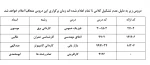دروسی که به دلیل عدم تشکیل کلاس نا تمام اعلام شده اند زمان برگزاری این دروس متعاقبا اعلام خواهد شد 2