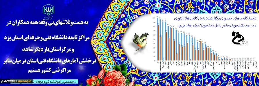 نقش پر رنگ دانشگاه فنی وحرفه ای استان یزد در برگزاری کلاس هابه صورت حضوری ودر صدر قرار گرفتن آمارهای دانشگاه فنی وحرفه ای کشور 20 اردیبهشت ماه ۱۴۰۱  2