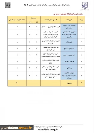 برای نخستین‌بار در فراخوان بورس سال آخر داخل و خارج کشور (۱۴۰۲) وزارت علوم، تحقیقات و فناوری:
اعلام رشته‌گرایش‌ها و مراکز دانشگاه فنی و حرفه‌ای